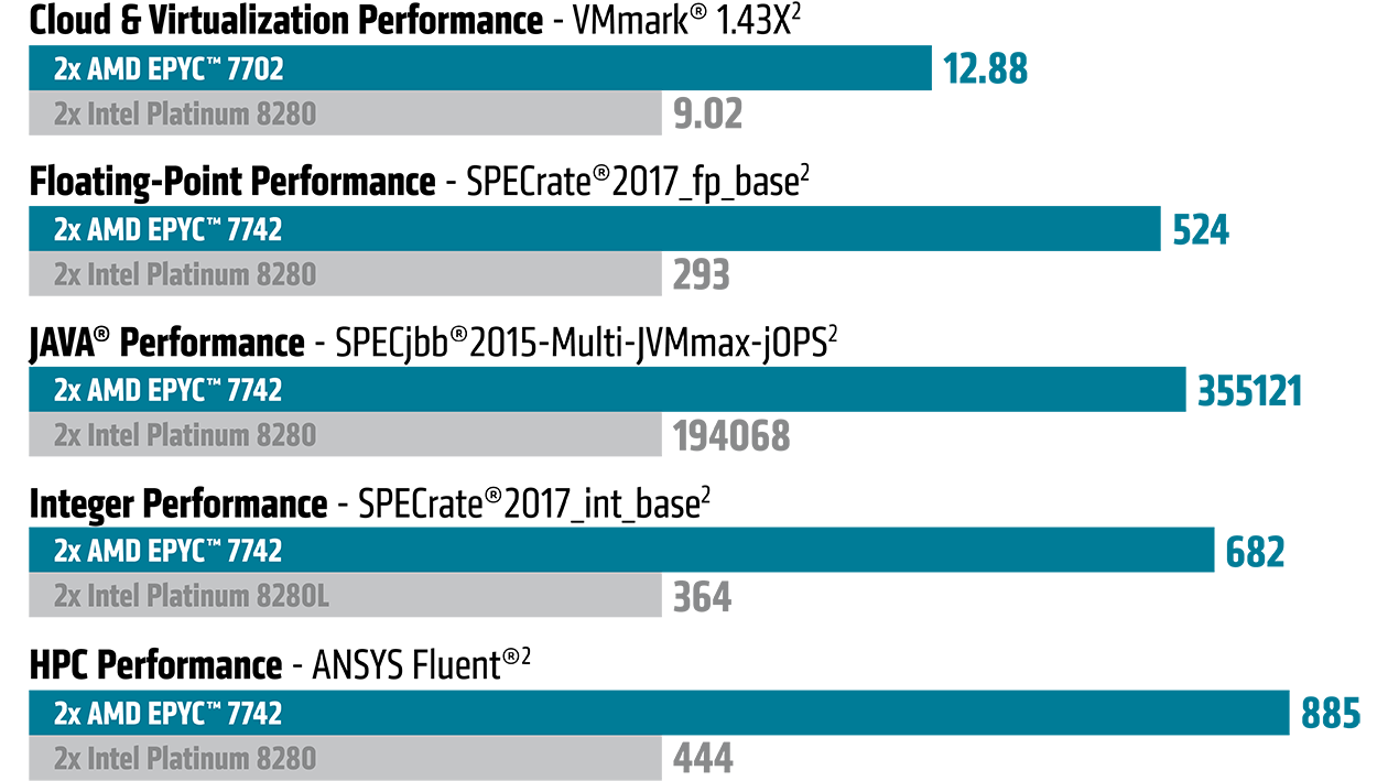 epyc-vs-intel-performance-chart